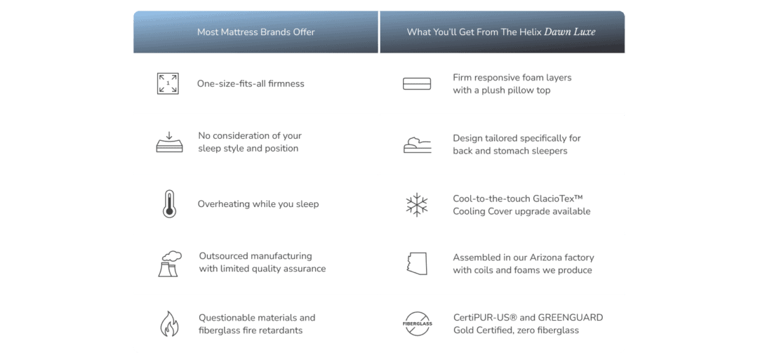 Comparison of mattress brand features and Helix Dawn Luxe benefits.