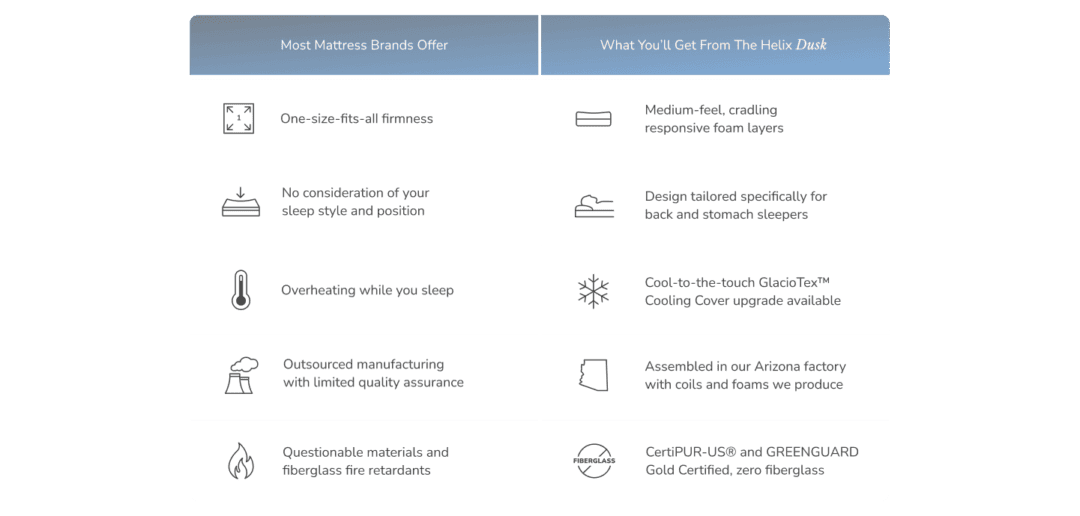 Comparison of mattress features: Most brands vs. Helix Dusk.