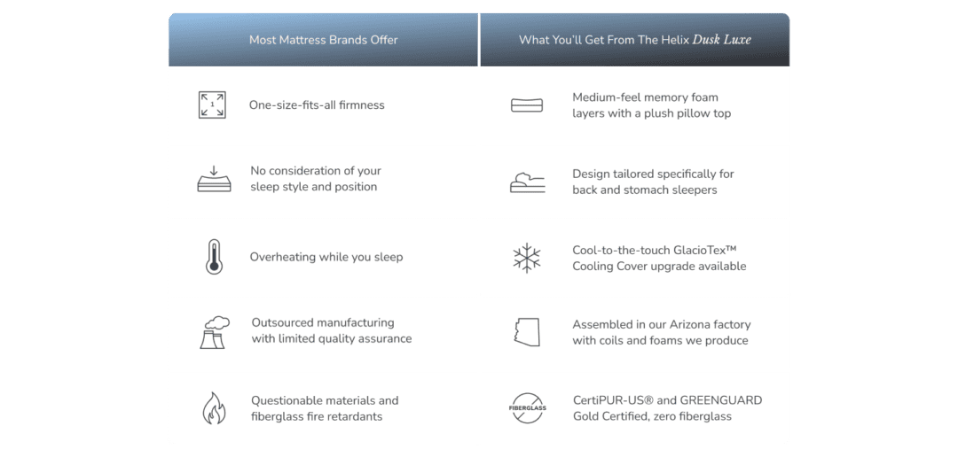 Comparison of mattress features and benefits.