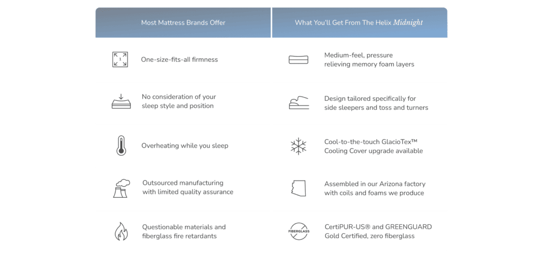 Comparison chart: Helix Midnight mattress benefits over others.