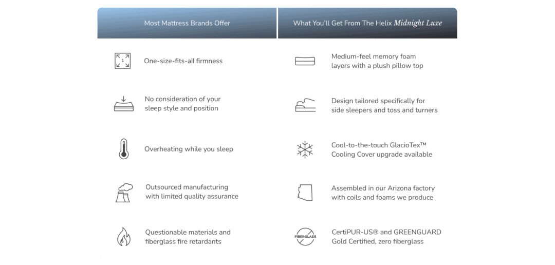 Comparison of mattress features, Helix Midnight Luxe advantages.
