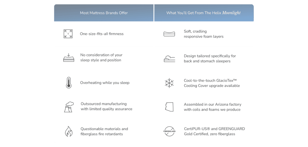Comparison of mattress features and benefits.