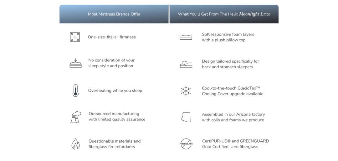 Comparison of Helix mattress features versus most brands.