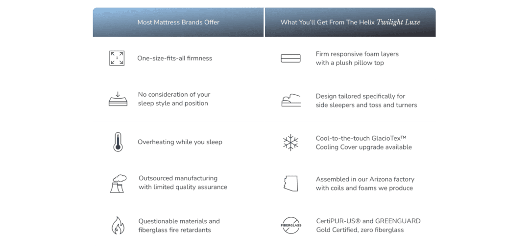 Comparison of mattress brands and Helix Twilight Luxe features.