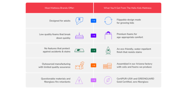 Helix Kids Mattress benefits versus other brands.