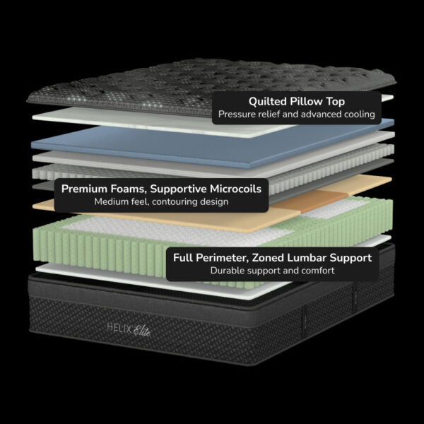 Exploded view of mattress with labeled layers.