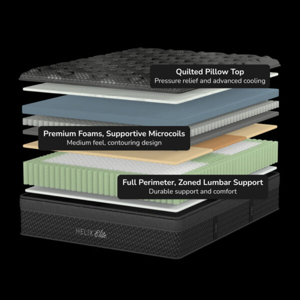 Mattress layers: quilted top, foams, microcoils, lumbar support.