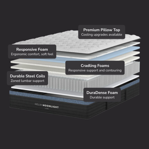 Helix mattress layers with foam and coils description.
