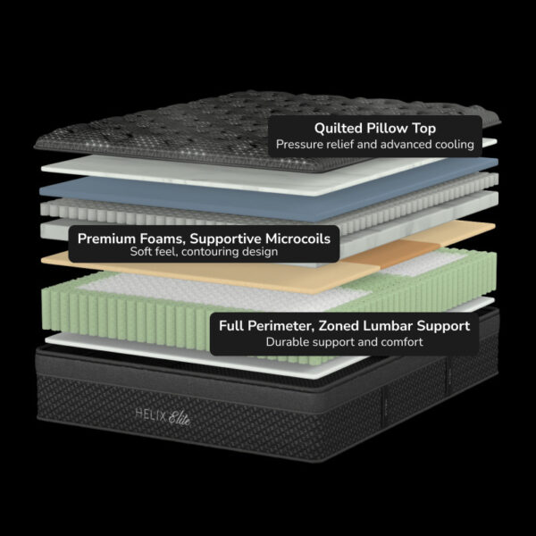 Layered mattress with pillow top and lumbar support.